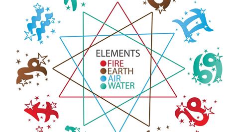 Four Elements In Astrology Earth Water Fire Air