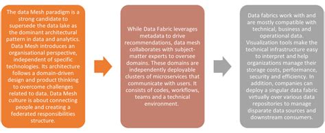 Data As A Product Data Mesh With Fabric Netwoven