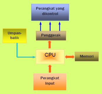 Peralatan Elektronik Berbasis Mikroprosesor