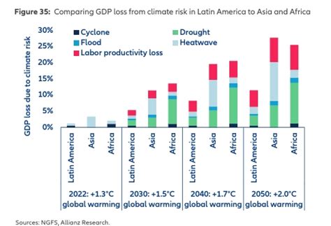 Mudanças climáticas podem gerar perdas de do PIB da América Latina até Seguro Rural