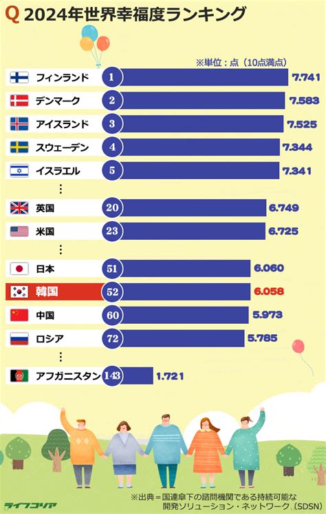 韓国、世界で52番目に幸せな国日本は51位、1位と最下位は？ Chosun Online 朝鮮日報