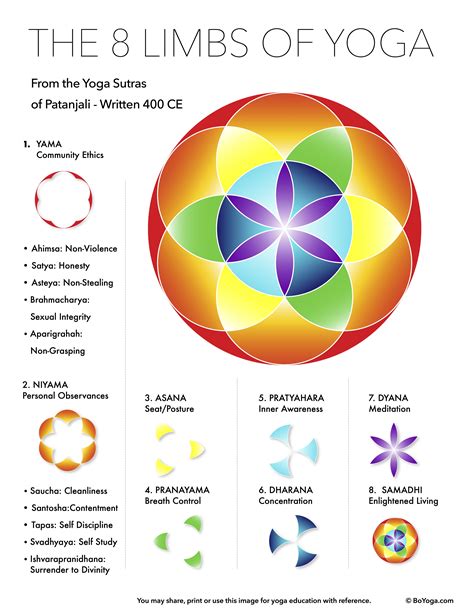 The 8 Limbs Of Yoga Poster Infographic Bo Yoga