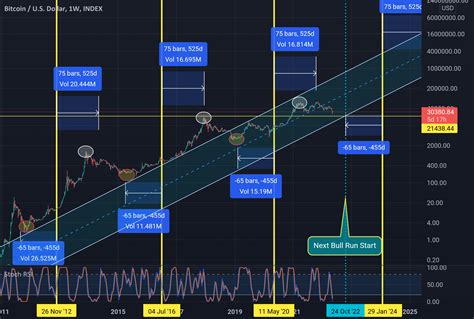 Btc Market Cycles For Index Btcusd By Vercettitrades Tradingview