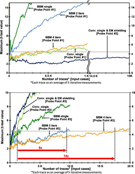 Figure From D Cmos Chip Stacking For Security Ics Featuring