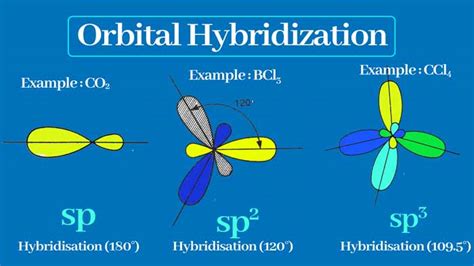 Hybridization Definition Meaning Types With Examples Chemistry Page