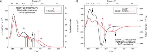 Comparison Of The Simulated Uv Vis Panel A And Ecd Panel B Spectra