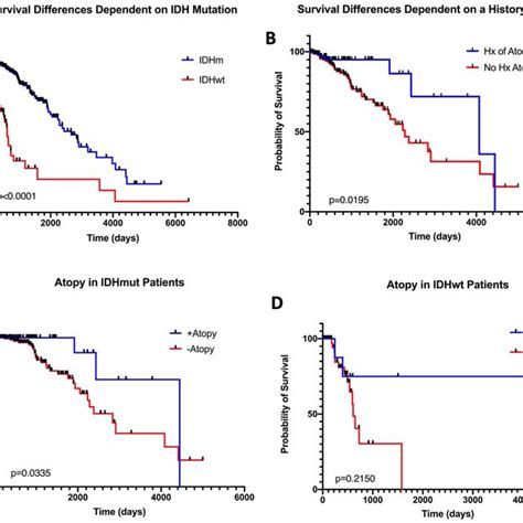 Kaplan Meier Survival Curves Depicting Overall Survival Of Patients A