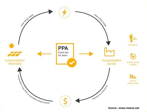 Power Purchase Agreement Ppa Where To Begin