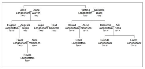 Longbottom family tree by anime-otaku20 on DeviantArt