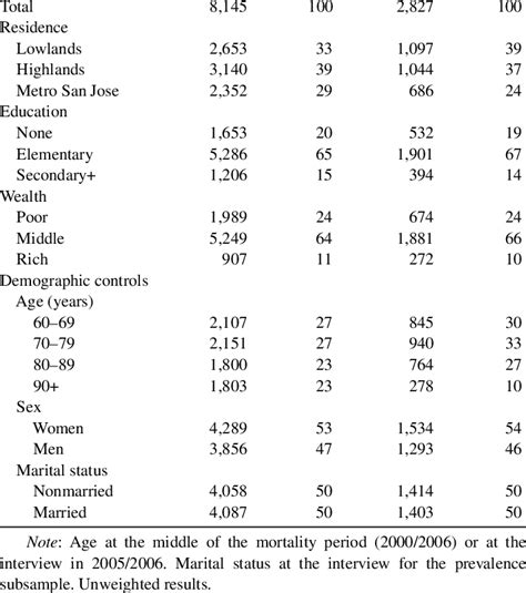 Socioeconomic Status Ses And Demographic Variables In The Mortality