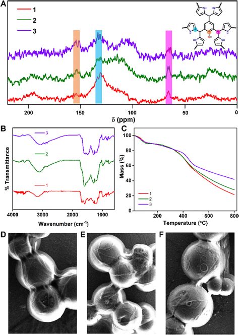 Pore Volume Regulated CO 2 Adsorption In CC Bonded Porous Organic