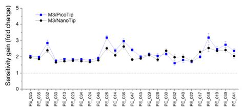 M Emitters For Shotgun Lipidomics Newomics