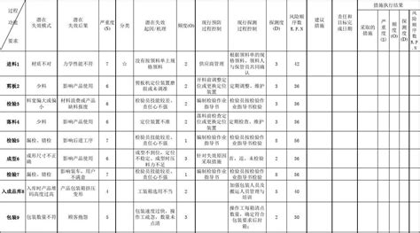 潜在过程失效模式及后果分析pfema模板教学文案word文档在线阅读与下载无忧文档