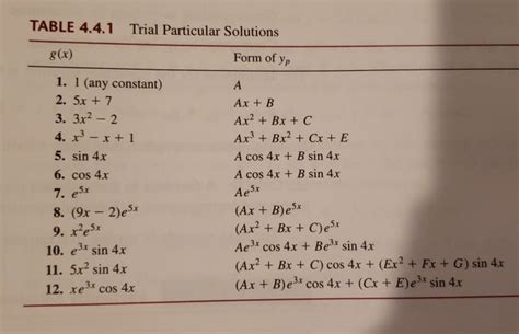 Solved 3 Find The General Solution To The Nonhomogeneous Chegg