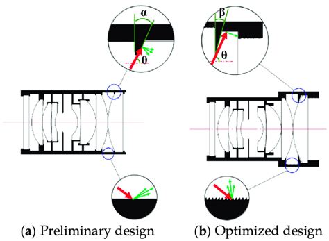 Optimization Of Lens Internal Structure Download Scientific Diagram