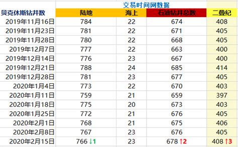 贝克休斯：美国石油活跃钻井数增至678座，连续2周录得增长；二叠纪盆地钻井总数回升至2019年末来最高水平