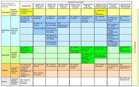 Conoces La Matriz Pmbok Para La Direcci N De Proyectos Planeacion