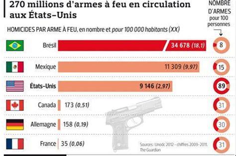 Nombre De Mort Par Arme A Feu Usa Blaujournal