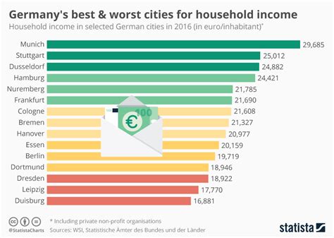 Chart Germanys Best And Worst Cities For Household Income Statista