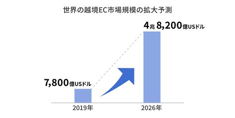 【2023年最新】越境ecの市場規模。拡大の状況や日本・中国・米国の動きを最新資料から解説｜ecのミカタ