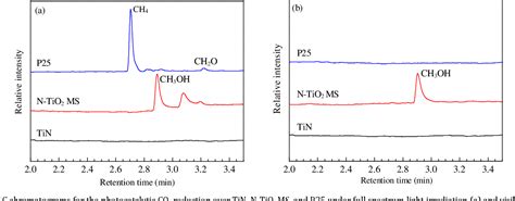 Figure 1 From Nitrogen Doped TiO2 Microsheets With Enhanced Visible