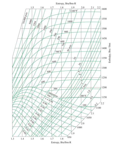 Solved In A Mollier Diagram That Is Enthalpy Entropy Phase