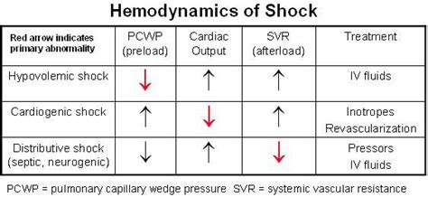 Hemodynamics Of Shock Nursing School Survival Critical Care Nursing