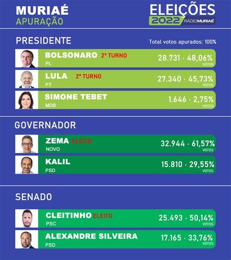 Elei Es Resultado Final Da Apura O Em Muria