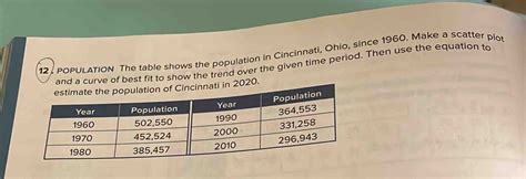 Solved 12 POPULATION The Table Shows The Population In Cincinnati