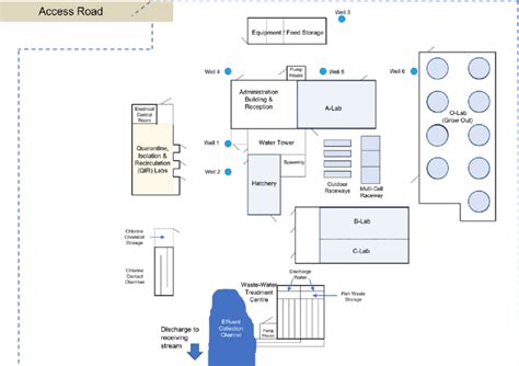 Example of farm layout including major site features | Download ...