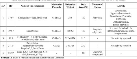 Table 1 From Comparative Phytochemical Profile Of Indoneesiella