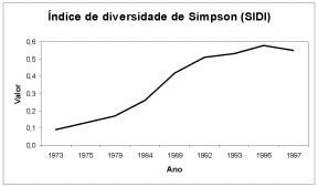 Comportamento Da M Trica Ndice De Diversidade De Simpson Sidi