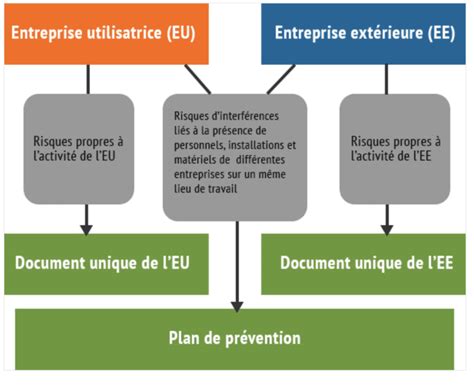 Plan De Pr Vention Contenu Mise En Place Exemples