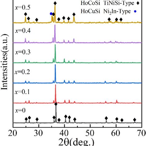 The Xrd Patterns Of Hoco 1−x Cuxsi 0 ≤ X ≤ 05 Alloys Download