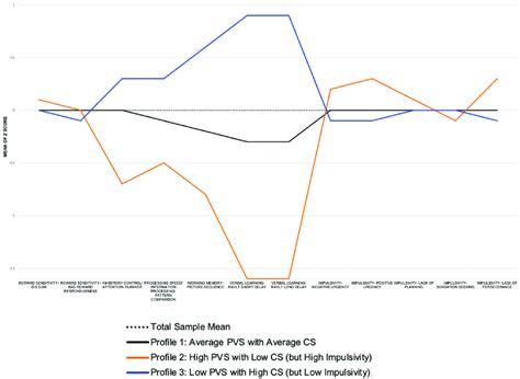 Positive Valence And Cognitive System Domains X Axis And Mean Score