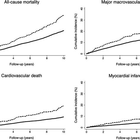 Cumulative Incidence Of All Cause Mortality Major Macrovascular