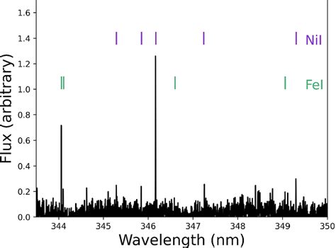 Spectrum Of Comet C 2016 R2 PANSTARRS With VLT UVES In The 334 350 Nm