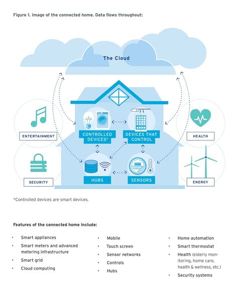 Connected Home Smart Automation Enables Home Energy Management