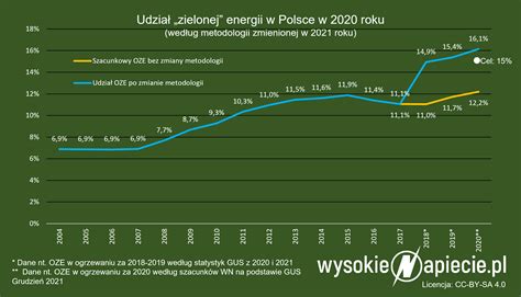 Polska osiągnęła cel OZE na 2020 dzięki poprawie statystyki