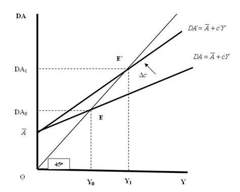 Gr Fica Efecto Sobre La Producci N O Renta De Equilibrio Y De Un