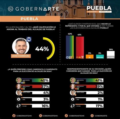 Mario Riestra Por Arriba De Pepe Chedraui Ltima Encuesta Gobernarte