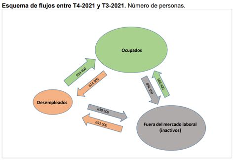 Epa 4º Trimestre 2021 El Paro Disminuyó En 615 900 Personas En El