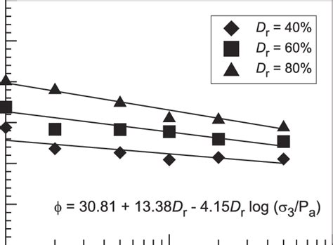 Relationships Between Friction Angle φ Confining Pressure σ 3