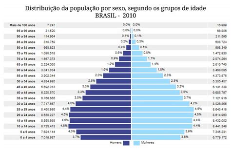 População Do Brasil Dados Atualizados E Projeções Toda Política