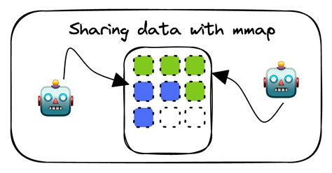 mmap  share data  processes random