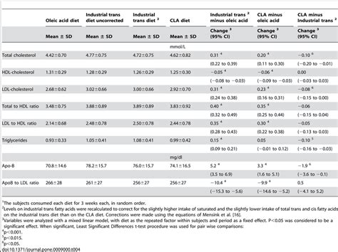 Mean ± Sd Values For Serum Lipid Lipoprotein Cholesterol And Apob Download Table