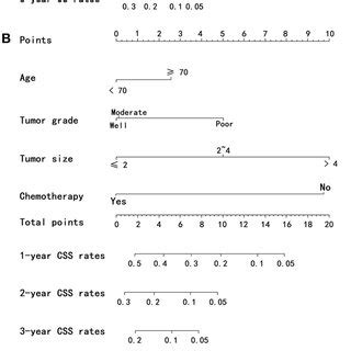 Nomograms Predicting And Year Os A Css B And Ncss C