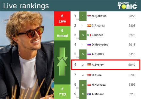 Live Rankings Zverev S Rankings Right Before Competing Against