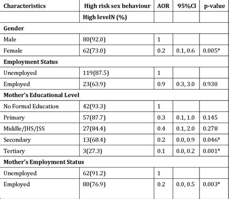 Table 1 From High Risk Sexual Behavior Among Young Persons With