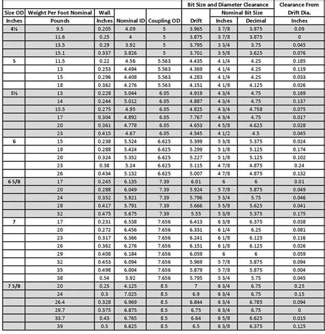 Thomas Services – API Casing Dimensions